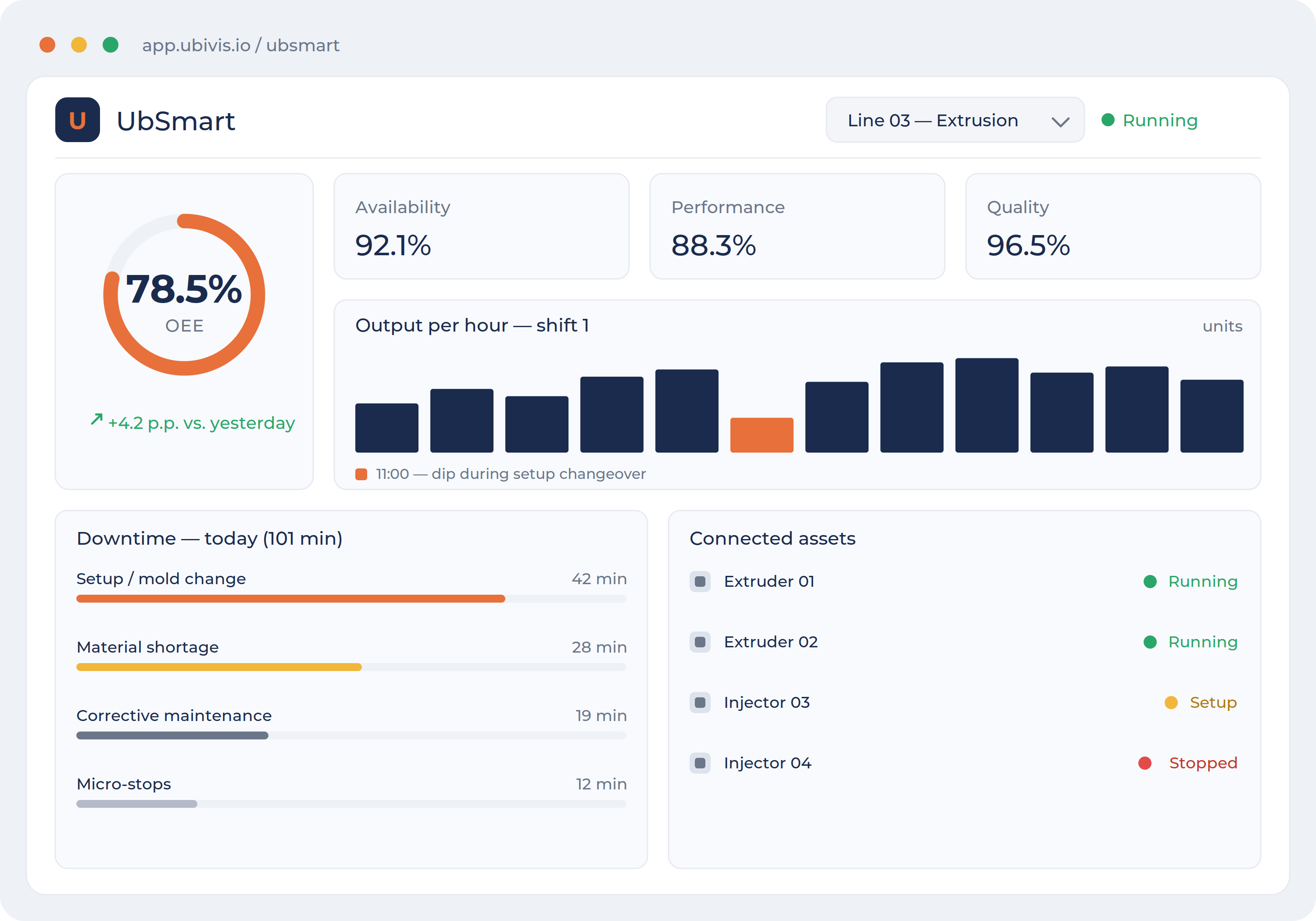 UbSmart dashboard